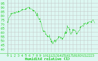 Courbe de l'humidit relative pour Roissy (95)