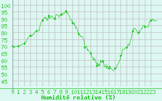 Courbe de l'humidit relative pour Albi (81)