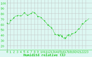 Courbe de l'humidit relative pour La Rochelle - Aerodrome (17)