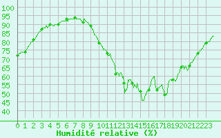 Courbe de l'humidit relative pour Roissy (95)