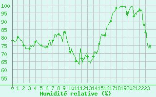 Courbe de l'humidit relative pour Millau - Soulobres (12)