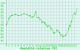 Courbe de l'humidit relative pour Braine (02)