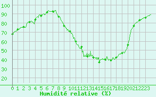 Courbe de l'humidit relative pour Le Luc - Cannet des Maures (83)