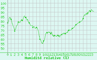Courbe de l'humidit relative pour Bastia (2B)