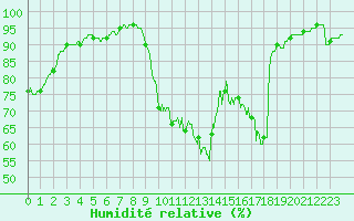 Courbe de l'humidit relative pour Bernay (27)