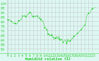 Courbe de l'humidit relative pour Orly (91)