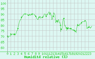 Courbe de l'humidit relative pour Tarbes (65)