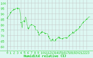 Courbe de l'humidit relative pour Le Mans (72)