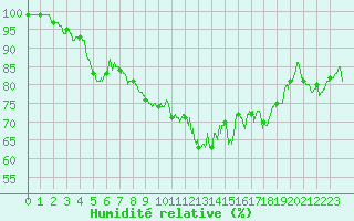 Courbe de l'humidit relative pour Lanvoc (29)