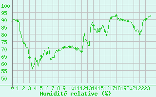 Courbe de l'humidit relative pour Tarbes (65)