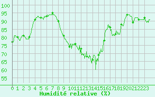 Courbe de l'humidit relative pour Biarritz (64)