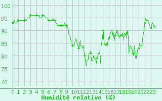 Courbe de l'humidit relative pour Poitiers (86)
