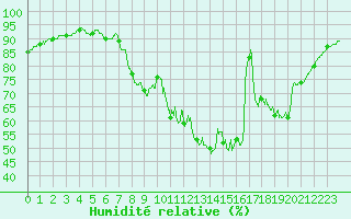Courbe de l'humidit relative pour Toussus-le-Noble (78)