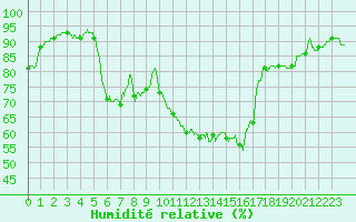 Courbe de l'humidit relative pour Nancy - Essey (54)