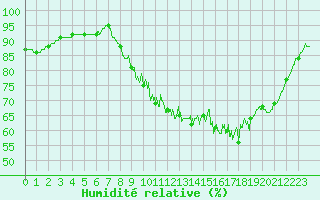 Courbe de l'humidit relative pour Trappes (78)