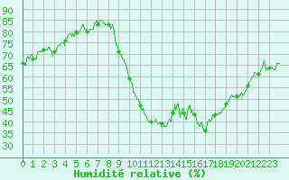 Courbe de l'humidit relative pour Le Puy - Loudes (43)