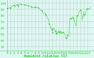 Courbe de l'humidit relative pour Epinal (88)