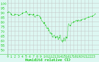 Courbe de l'humidit relative pour Reims-Prunay (51)