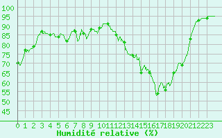 Courbe de l'humidit relative pour Landivisiau (29)