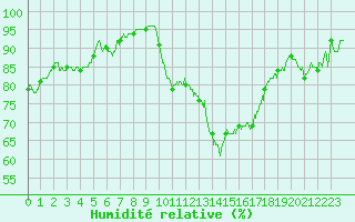 Courbe de l'humidit relative pour Orange (84)