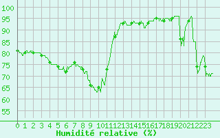 Courbe de l'humidit relative pour Cannes (06)
