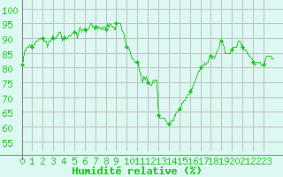 Courbe de l'humidit relative pour Marignane (13)