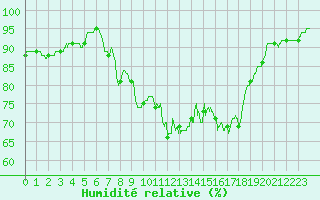 Courbe de l'humidit relative pour Quimper (29)