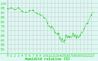 Courbe de l'humidit relative pour La Roche-sur-Yon (85)