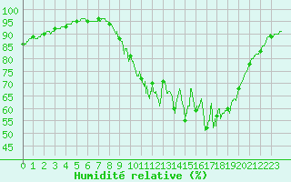 Courbe de l'humidit relative pour Mourmelon-le-Grand (51)