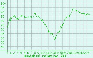 Courbe de l'humidit relative pour Pontoise - Cormeilles (95)