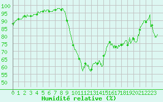 Courbe de l'humidit relative pour Porquerolles (83)