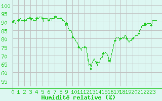 Courbe de l'humidit relative pour Calvi (2B)