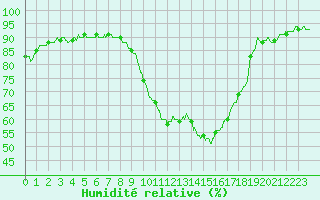 Courbe de l'humidit relative pour Istres (13)