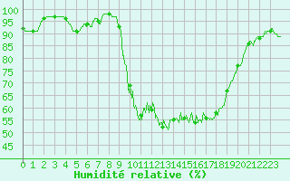 Courbe de l'humidit relative pour Nantes (44)