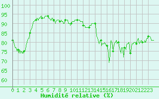 Courbe de l'humidit relative pour Ste (34)