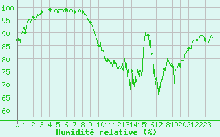 Courbe de l'humidit relative pour Brive-Souillac (19)