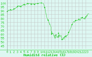 Courbe de l'humidit relative pour La Roche-sur-Yon (85)