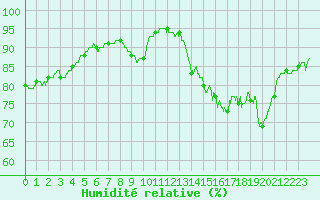 Courbe de l'humidit relative pour Lorient (56)