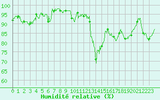 Courbe de l'humidit relative pour Niort (79)