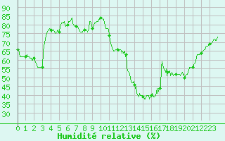 Courbe de l'humidit relative pour Villacoublay (78)