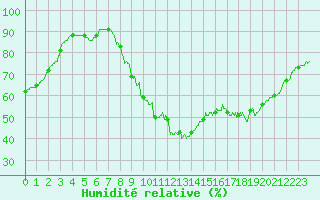 Courbe de l'humidit relative pour Brive-Laroche (19)