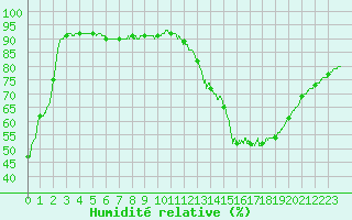 Courbe de l'humidit relative pour Auch (32)