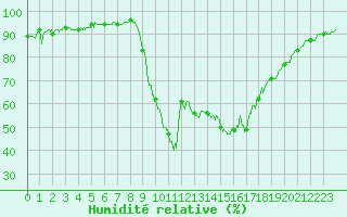 Courbe de l'humidit relative pour Calais / Marck (62)