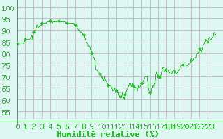 Courbe de l'humidit relative pour Bziers Cap d'Agde (34)