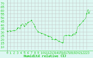 Courbe de l'humidit relative pour Nmes - Courbessac (30)
