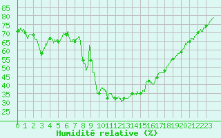 Courbe de l'humidit relative pour Embrun (05)