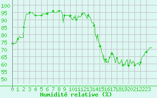 Courbe de l'humidit relative pour Belfort-Dorans (90)