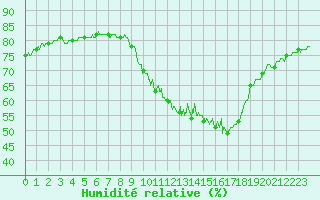 Courbe de l'humidit relative pour Gourdon (46)