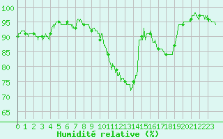 Courbe de l'humidit relative pour Besanon (25)