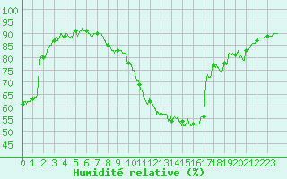 Courbe de l'humidit relative pour Issoire (63)